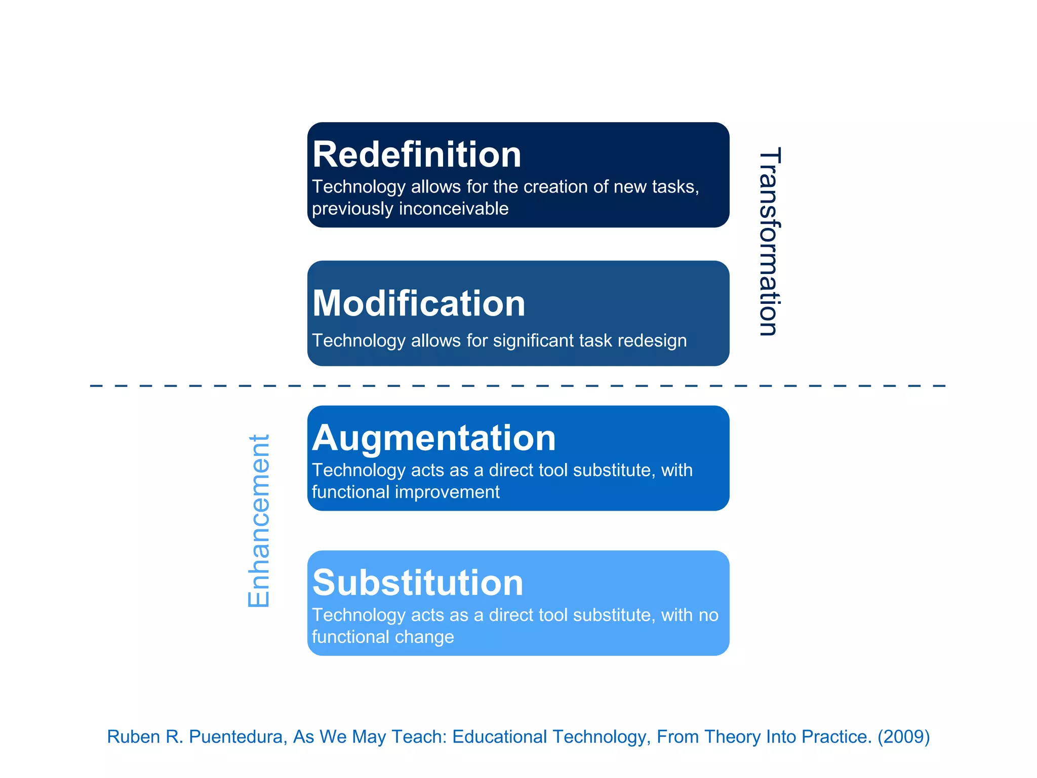 Redefinition
Technology allows for the creation of new tasks,
previously inconceivable
Modification
Technology allows for significant task redesign
Augmentation
Technology acts as a direct tool substitute, with
functional improvement
Substitution
Technology acts as a direct tool substitute, with no
functional change
Transformation
Enhancement
Ruben R. Puentedura, As We May Teach: Educational Technology, From Theory Into Practice. (2009)
 