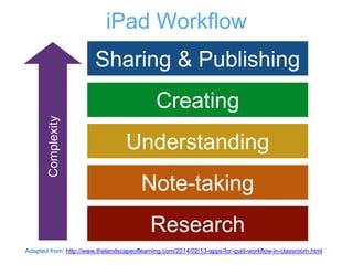 iPad Workflow
Sharing & Publishing
Research
Understanding
Note-taking
Creating
Complexity
Adapted from: http://www.thelandscapeoflearning.com/2014/02/13-apps-for-ipad-workflow-in-classroom.html
 