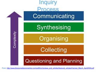 Inquiry
Process
Communicating
Questioning and Planning
Organising
Collecting
Synthesising
Complexity
From: http://www.librarymediaconnection.com/pdf/lmc/reviews_and_articles/featured_articles/Carnesi_March_April2009.pdf
 