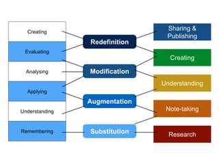 Redefinition
Modification
Augmentation
Substitution
Sharing &
Publishing
Research
Understanding
Note-taking
Creating
Creating
Evaluating
Analysing
Applying
Understanding
Remembering
 