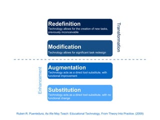 Redefinition
Technology allows for the creation of new tasks,
previously inconceivable
Modification
Technology allows for significant task redesign
Augmentation
Technology acts as a direct tool substitute, with
functional improvement
Substitution
Technology acts as a direct tool substitute, with no
functional change
Transformation
Enhancement
Ruben R. Puentedura, As We May Teach: Educational Technology, From Theory Into Practice. (2009)
 