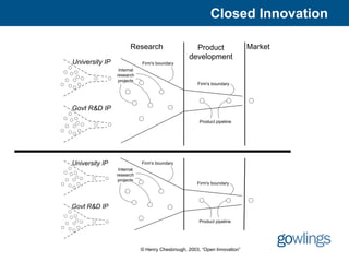Closed Innovation

                       Research                   Product                 Market
                                                development
University IP               Firm's boundary
                 Internal
                research
                 projects
                                                    Firm's boundary




Govt R&D IP
                                                     Product pipeline




University IP               Firm's boundary
                 Internal
                research
                 projects
                                                    Firm's boundary




Govt R&D IP

                                                     Product pipeline




                            © Henry Chesbrough, 2003, “Open Innovation”
 