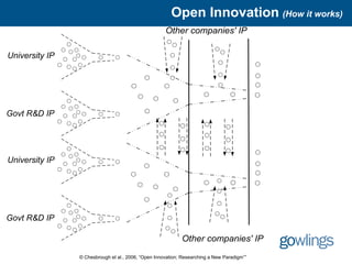 Open Innovation (How it works)
                                                     Other companies' IP

University IP




Govt R&D IP




University IP




Govt R&D IP

                                                            Other companies' IP
                © Chesbrough et al., 2006, “Open Innovation; Researching a New Paradigm””
 