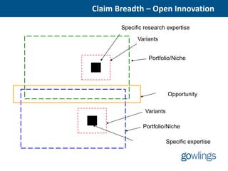 Claim Breadth – Open Innovation

       Specific research expertise

             Variants


                 Portfolio/Niche




                           Opportunity


                Variants

               Portfolio/Niche

                           Specific expertise
 