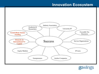 Innovation Ecosystem




                                               Industry Association
                          Academia &
                          Researchers                                    University IP

Grants/Basic Science                                                                             Favorable Tax
     Funding                                                                                       Structures


       Domestic &
    International VC                           Success                                   Service Organizations
         Capital



         Equity Markets                                                                   IP Laws



                               Entrepreneurs                   Anchor Companies
 