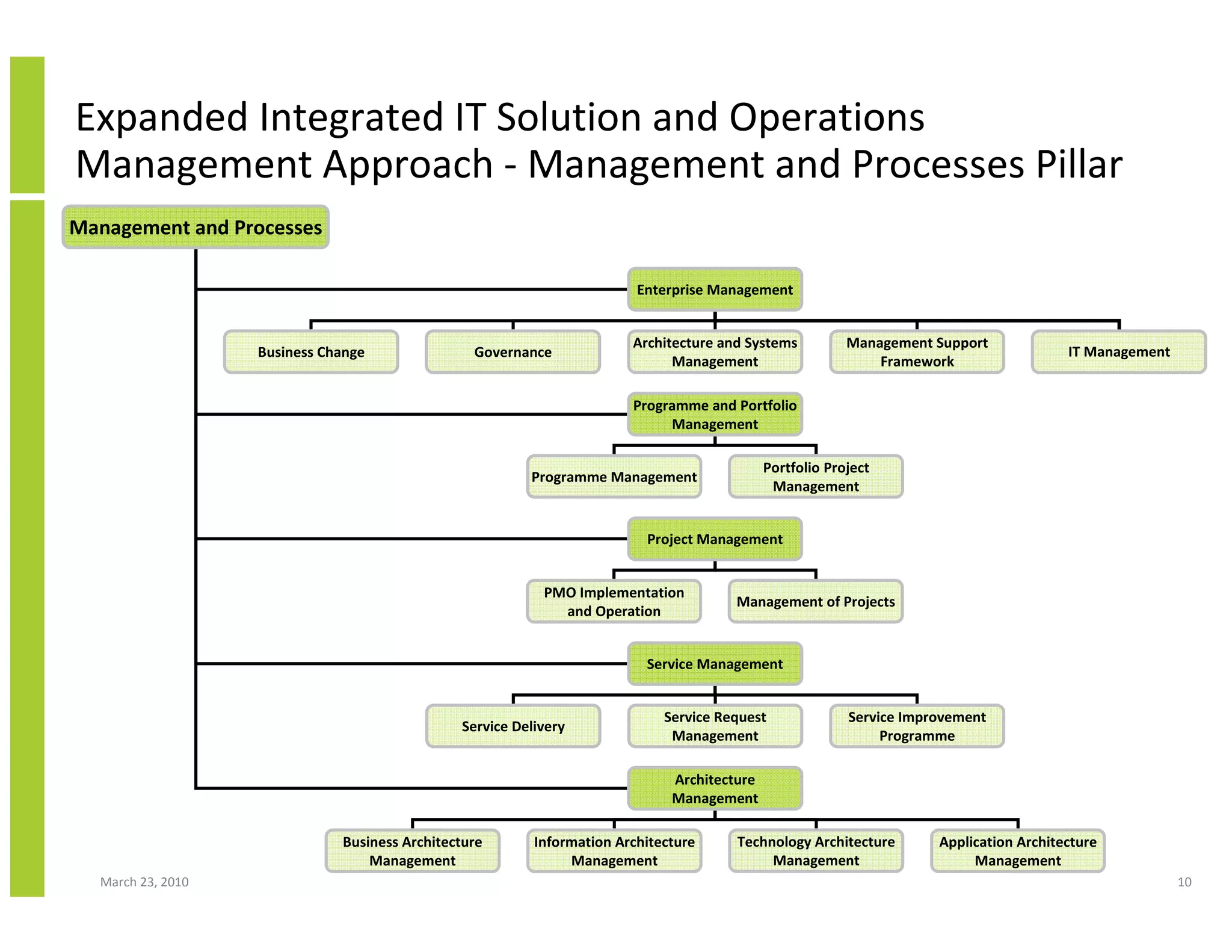 Expanded Integrated IT Solution and Operations
Management Approach - Management and Processes Pillar
Management and Processes

                                                                         Enterprise Management


                                                                        Architecture and Systems          Management Support
                   Business Change               Governance                                                                              IT Management
                                                                              Management                      Framework

                                                                        Programme and Portfolio
                                                                             Management

                                                                                             Portfolio Project
                                                         Programme Management
                                                                                              Management


                                                                          Project Management


                                                           PMO Implementation
                                                                                       Management of Projects
                                                             and Operation


                                                                          Service Management


                                                                             Service Request              Service Improvement
                                               Service Delivery
                                                                              Management                       Programme

                                                                              Architecture
                                                                              Management

                              Business Architecture       Information Architecture     Technology Architecture        Application Architecture
                                  Management                   Management                   Management                     Management
  March 23, 2010                                                                                                                                         10
 