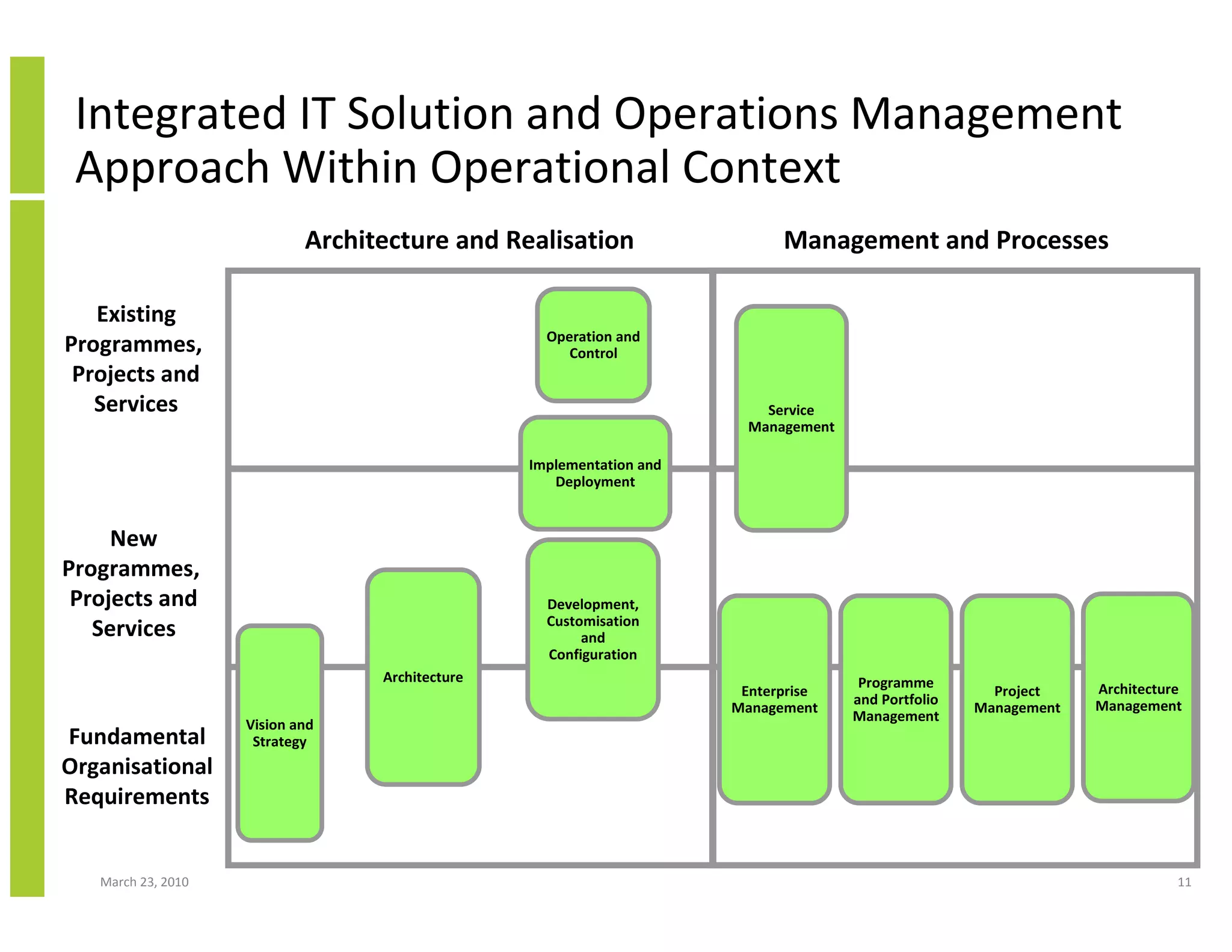 Integrated IT Solution and Operations Management
 Approach Within Operational Context
                            Architecture and Realisation                    Management and Processes

   Existing
                                                   Operation and
Programmes,                                           Control
 Projects and
   Services                                                               Service
                                                                        Management

                                                 Implementation and
                                                    Deployment


     New
Programmes,
 Projects and                                      Development,
                                                   Customisation
   Services                                             and
                                                   Configuration
                                  Architecture                                        Programme
                                                                       Enterprise                      Project    Architecture
                                                                                     and Portfolio                Management
                                                                      Management                     Management
                                                                                     Management
                    Vision and
Fundamental          Strategy
Organisational
Requirements


   March 23, 2010                                                                                                            11
 