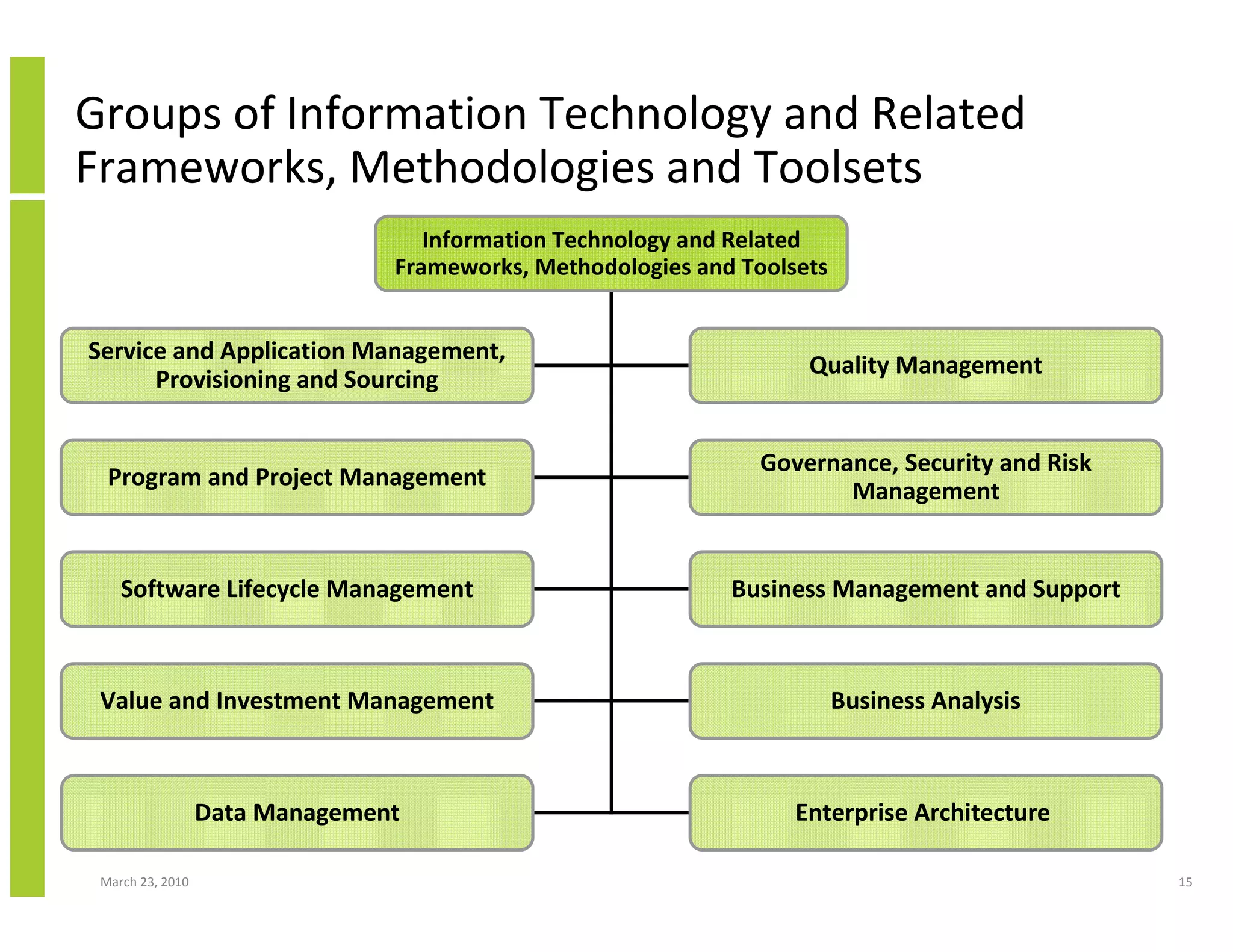 Groups of Information Technology and Related
Frameworks, Methodologies and Toolsets
                                   Information Technology and Related
                                Frameworks, Methodologies and Toolsets


Service and Application Management,
                                                                    Quality Management
      Provisioning and Sourcing


                                                                Governance, Security and Risk
  Program and Project Management
                                                                       Management


    Software Lifecycle Management                            Business Management and Support



 Value and Investment Management                                         Business Analysis



                  Data Management                                  Enterprise Architecture

 March 23, 2010                                                                                 15
 