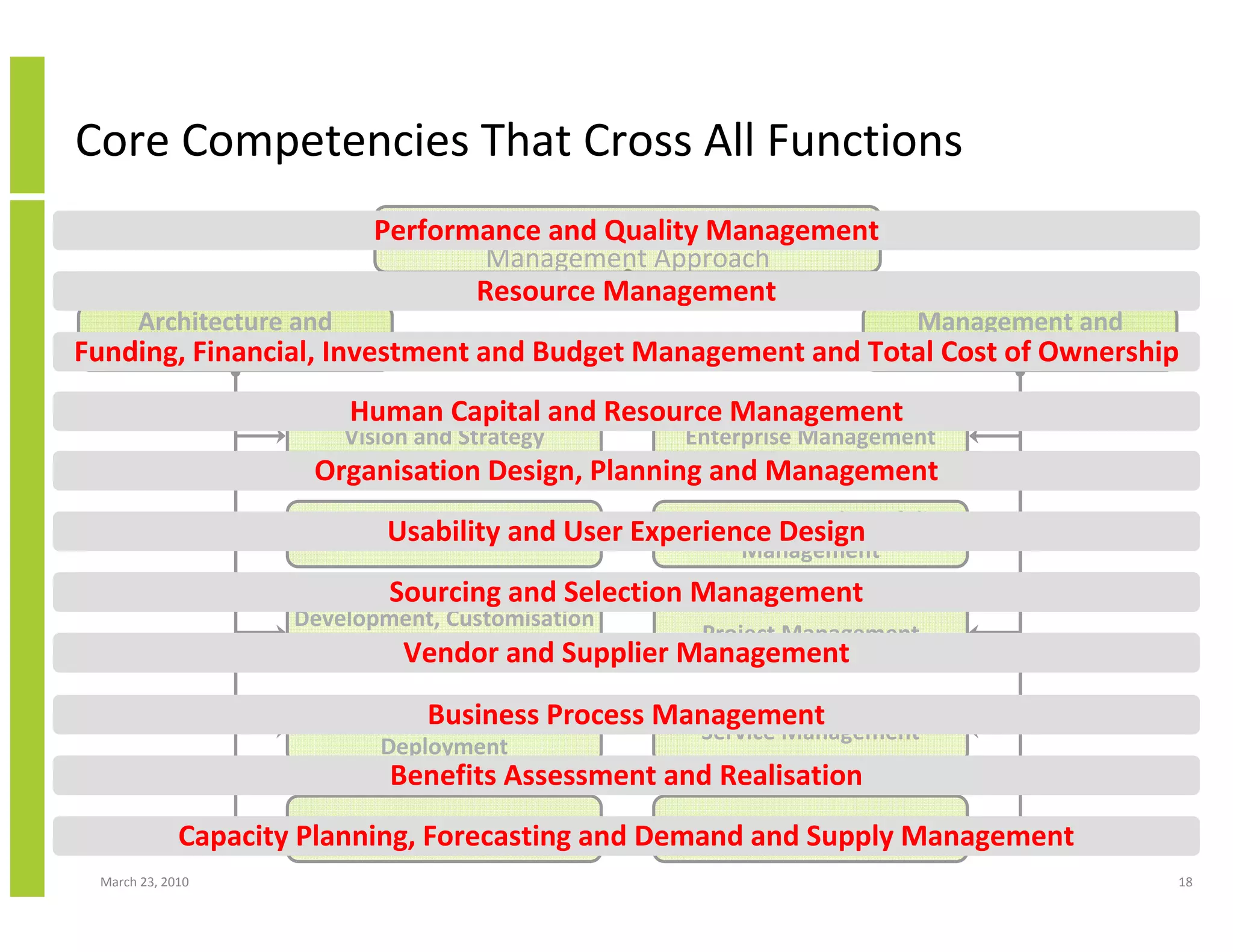 Core Competencies That Cross All Functions
                           Performance Solution and Management
                              Integrated and Quality Operations
                                      Management Approach
                                     Resource Management
    Architecture and                                        Management and
Funding, Financial, Investment and Budget Management and Total Cost of Ownership
       Realisation                                              Processes

                         Human Capital and Resource Management
                         Vision and Strategy         Enterprise Management
                      Organisation Design, Planning and Management
                                                    Programme and Portfolio
                            Architectureand User Experience Design
                            Usability
                                                          Management
                             Sourcing and Selection Management
                     Development, Customisation
                                                      Project Management
                          and Configuration Supplier Management
                               Vendor and
                        Implementation andProcess Management
                               Business             Service Management
                           Deployment
                             Benefits Assessment and Realisation
                          Operation and Control   Architecture Management
             Capacity Planning, Forecasting and Demand and Supply Management
 March 23, 2010                                                                18
 