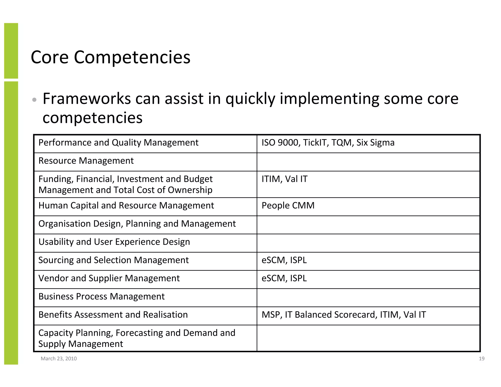 Core Competencies

•   Frameworks can assist in quickly implementing some core
    competencies
    Performance and Quality Management              ISO 9000, TickIT, TQM, Six Sigma
    Resource Management
    Funding, Financial, Investment and Budget       ITIM, Val IT
    Management and Total Cost of Ownership
    Human Capital and Resource Management           People CMM
    Organisation Design, Planning and Management
    Usability and User Experience Design
    Sourcing and Selection Management               eSCM, ISPL
    Vendor and Supplier Management                  eSCM, ISPL
    Business Process Management
    Benefits Assessment and Realisation             MSP, IT Balanced Scorecard, ITIM, Val IT
    Capacity Planning, Forecasting and Demand and
    Supply Management
    March 23, 2010                                                                             19
 