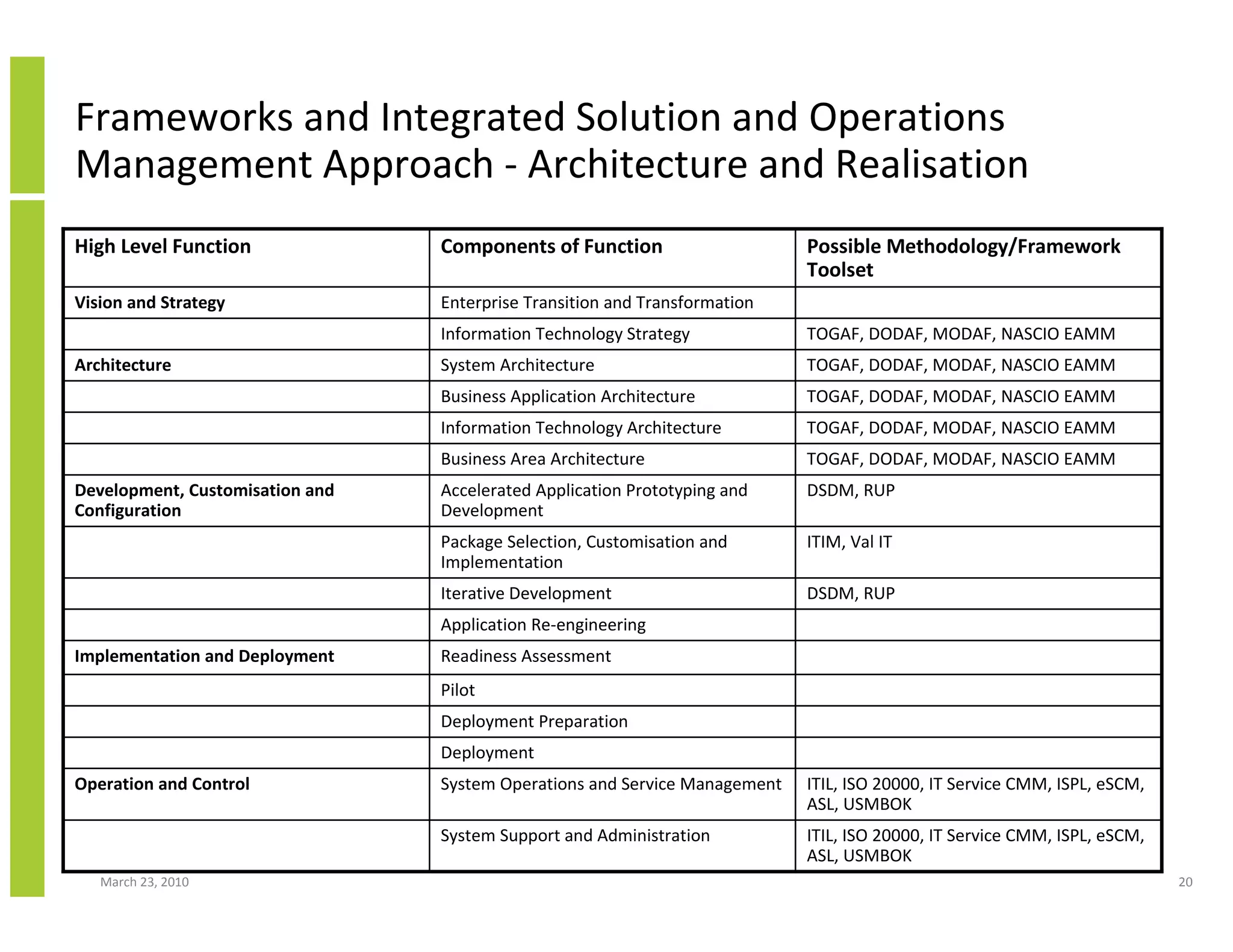 Frameworks and Integrated Solution and Operations
Management Approach - Architecture and Realisation
High Level Function              Components of Function                     Possible Methodology/Framework
                                                                            Toolset
Vision and Strategy              Enterprise Transition and Transformation
                                 Information Technology Strategy            TOGAF, DODAF, MODAF, NASCIO EAMM
Architecture                     System Architecture                        TOGAF, DODAF, MODAF, NASCIO EAMM
                                 Business Application Architecture          TOGAF, DODAF, MODAF, NASCIO EAMM
                                 Information Technology Architecture        TOGAF, DODAF, MODAF, NASCIO EAMM
                                 Business Area Architecture                 TOGAF, DODAF, MODAF, NASCIO EAMM
Development, Customisation and   Accelerated Application Prototyping and    DSDM, RUP
Configuration                    Development
                                 Package Selection, Customisation and       ITIM, Val IT
                                 Implementation
                                 Iterative Development                      DSDM, RUP
                                 Application Re-engineering
Implementation and Deployment    Readiness Assessment
                                 Pilot
                                 Deployment Preparation
                                 Deployment
Operation and Control            System Operations and Service Management   ITIL, ISO 20000, IT Service CMM, ISPL, eSCM,
                                                                            ASL, USMBOK
                                 System Support and Administration          ITIL, ISO 20000, IT Service CMM, ISPL, eSCM,
                                                                            ASL, USMBOK
   March 23, 2010                                                                                                          20
 