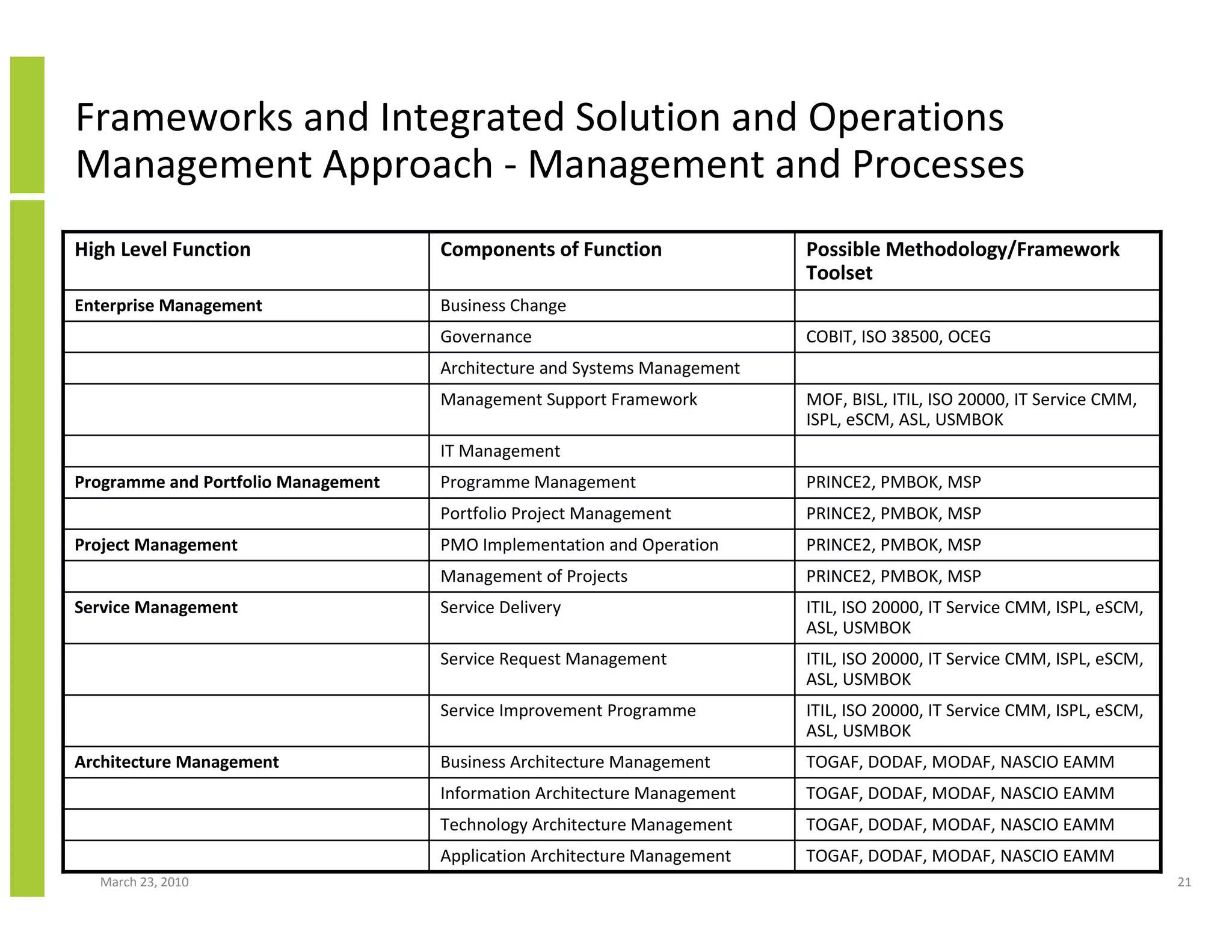 Frameworks and Integrated Solution and Operations
Management Approach - Management and Processes
High Level Function                  Components of Function                Possible Methodology/Framework
                                                                           Toolset
Enterprise Management                Business Change
                                     Governance                            COBIT, ISO 38500, OCEG
                                     Architecture and Systems Management
                                     Management Support Framework          MOF, BISL, ITIL, ISO 20000, IT Service CMM,
                                                                           ISPL, eSCM, ASL, USMBOK
                                     IT Management
Programme and Portfolio Management   Programme Management                  PRINCE2, PMBOK, MSP
                                     Portfolio Project Management          PRINCE2, PMBOK, MSP
Project Management                   PMO Implementation and Operation      PRINCE2, PMBOK, MSP
                                     Management of Projects                PRINCE2, PMBOK, MSP
Service Management                   Service Delivery                      ITIL, ISO 20000, IT Service CMM, ISPL, eSCM,
                                                                           ASL, USMBOK
                                     Service Request Management            ITIL, ISO 20000, IT Service CMM, ISPL, eSCM,
                                                                           ASL, USMBOK
                                     Service Improvement Programme         ITIL, ISO 20000, IT Service CMM, ISPL, eSCM,
                                                                           ASL, USMBOK
Architecture Management              Business Architecture Management      TOGAF, DODAF, MODAF, NASCIO EAMM
                                     Information Architecture Management   TOGAF, DODAF, MODAF, NASCIO EAMM
                                     Technology Architecture Management    TOGAF, DODAF, MODAF, NASCIO EAMM
                                     Application Architecture Management   TOGAF, DODAF, MODAF, NASCIO EAMM
  March 23, 2010                                                                                                          21
 