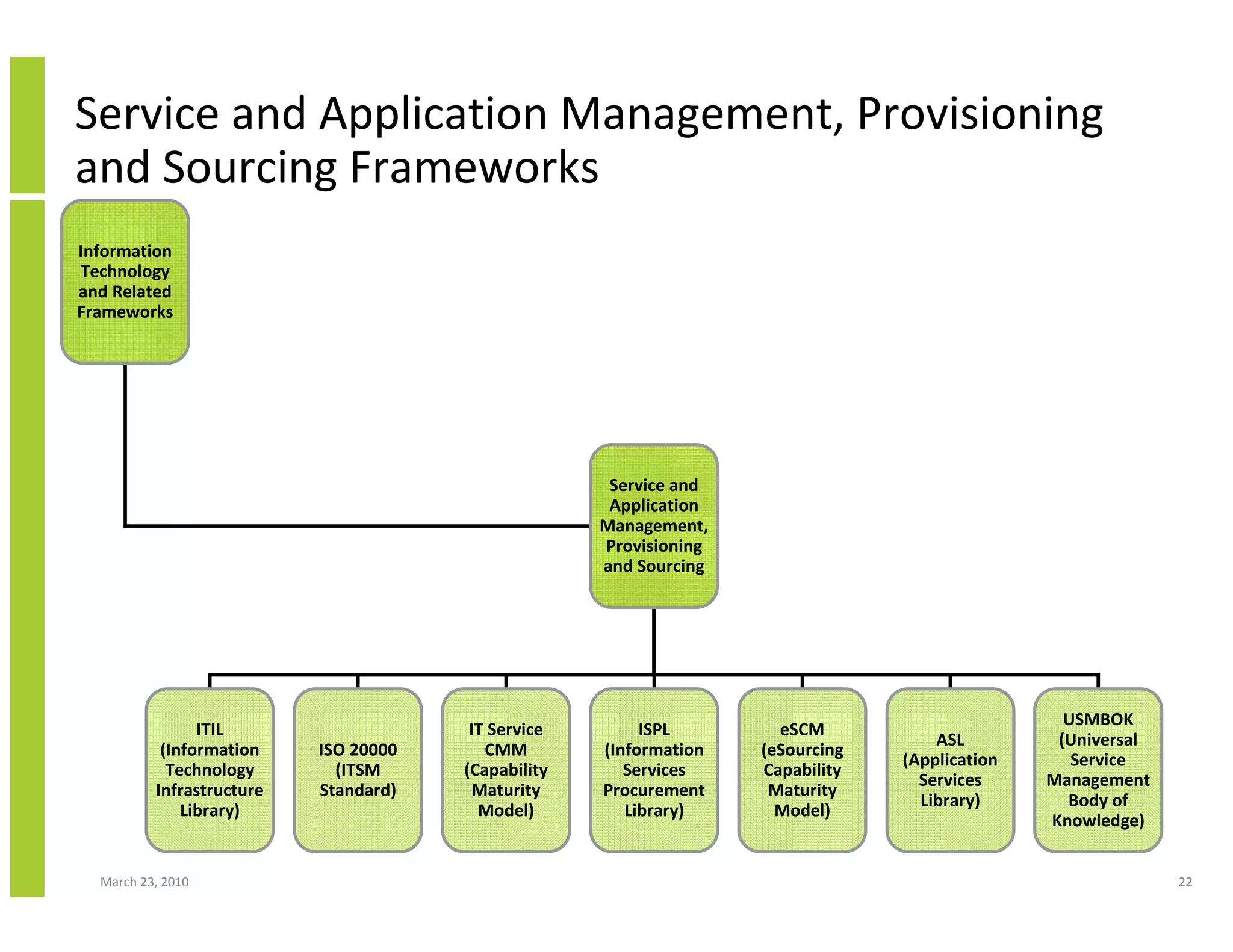 Service and Application Management, Provisioning
and Sourcing Frameworks
Information
Technology
and Related
Frameworks




                                                      Service and
                                                      Application
                                                     Management,
                                                     Provisioning
                                                     and Sourcing




                                                                                                  USMBOK
                ITIL                    IT Service        ISPL        eSCM
                                                                                     ASL         (Universal
           (Information    ISO 20000      CMM        (Information   (eSourcing
                                                                                 (Application      Service
            Technology       (ITSM     (Capability      Services    Capability
                                                                                   Services     Management
          Infrastructure   Standard)     Maturity    Procurement     Maturity
                                                                                   Library)       Body of
              Library)                   Model)         Library)      Model)
                                                                                                Knowledge)


  March 23, 2010                                                                                              22
 