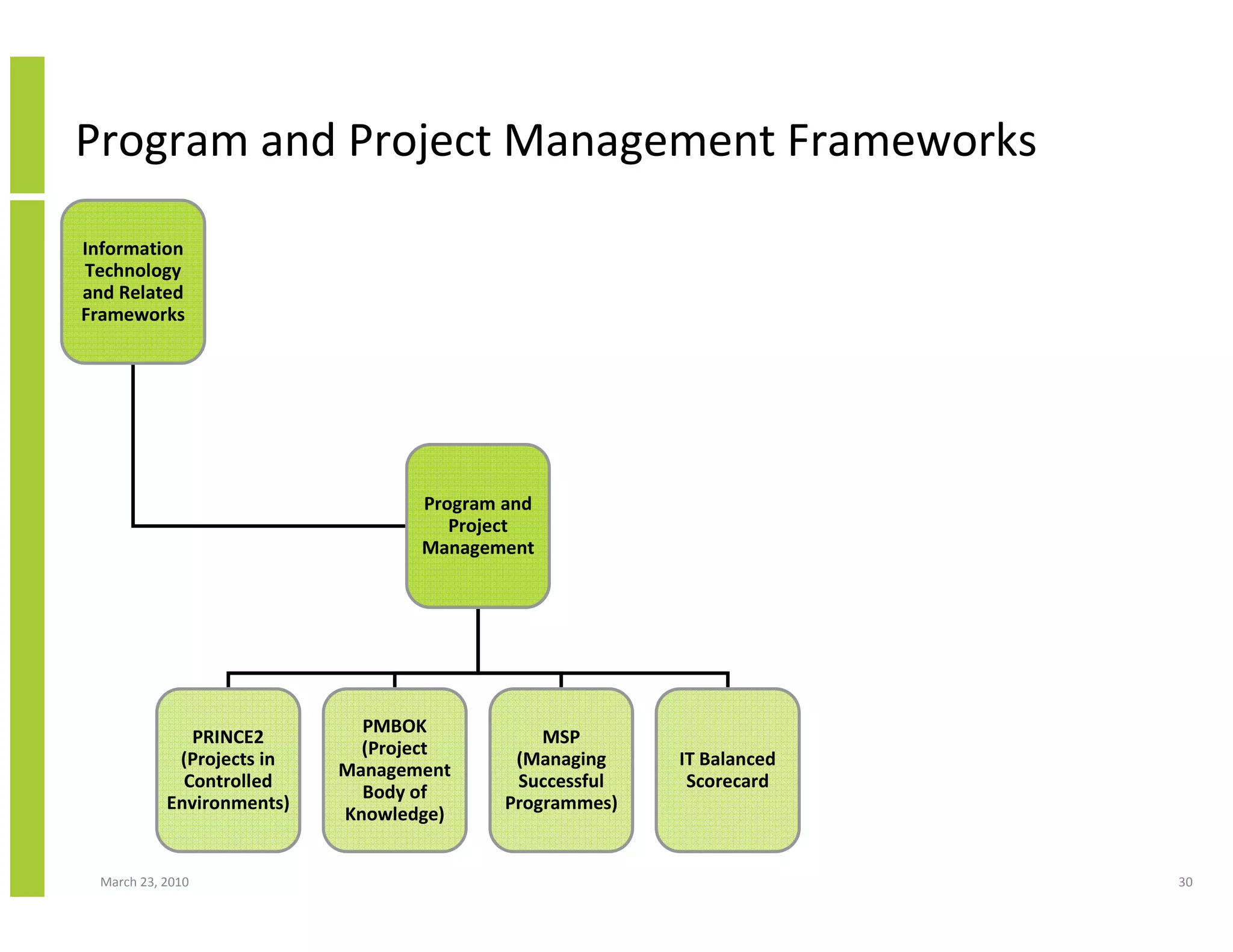 Program and Project Management Frameworks
Information
Technology
and Related
Frameworks




                                   Program and
                                      Project
                                   Management




                              PMBOK
               PRINCE2                         MSP
                              (Project
             (Projects in                   (Managing    IT Balanced
                            Management
              Controlled                    Successful    Scorecard
                              Body of
            Environments)                  Programmes)
                            Knowledge)


  March 23, 2010                                                       30
 