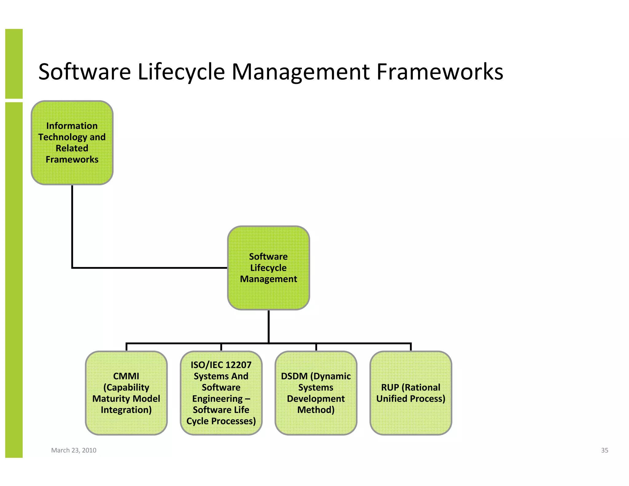 Software Lifecycle Management Frameworks
  Information
Technology and
    Related
 Frameworks




                                            Software
                                            Lifecycle
                                           Management




                                ISO/IEC 12207
                  CMMI           Systems And      DSDM (Dynamic
                (Capability        Software          Systems       RUP (Rational
              Maturity Model     Engineering –     Development    Unified Process)
               Integration)      Software Life       Method)
                               Cycle Processes)

  March 23, 2010                                                                     35
 