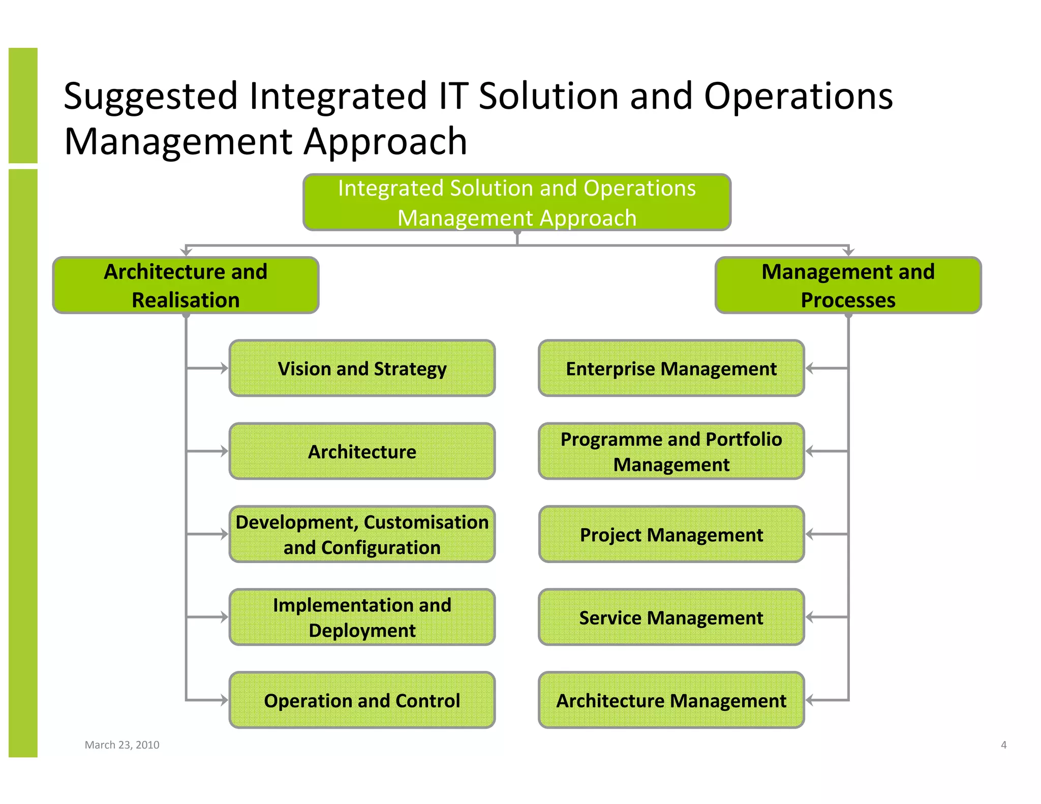 Suggested Integrated IT Solution and Operations
Management Approach
                             Integrated Solution and Operations
                                   Management Approach

    Architecture and                                                  Management and
       Realisation                                                       Processes

                       Vision and Strategy        Enterprise Management


                                                  Programme and Portfolio
                          Architecture
                                                        Management

                  Development, Customisation
                                                    Project Management
                       and Configuration

                       Implementation and
                                                   Service Management
                          Deployment


                    Operation and Control        Architecture Management
 March 23, 2010                                                                        4
 
