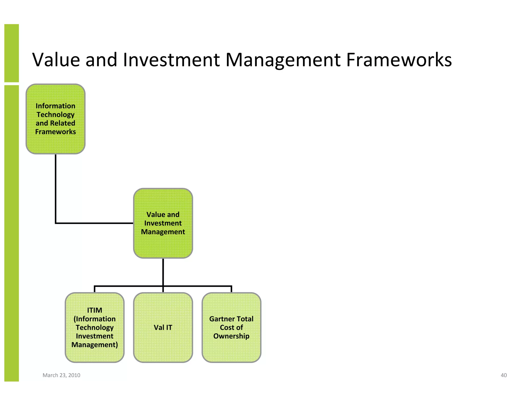 Value and Investment Management Frameworks
Information
Technology
and Related
Frameworks




                            Value and
                           Investment
                           Management




                ITIM
            (Information                Gartner Total
             Technology      Val IT        Cost of
             Investment                  Ownership
            Management)


  March 23, 2010                                        40
 