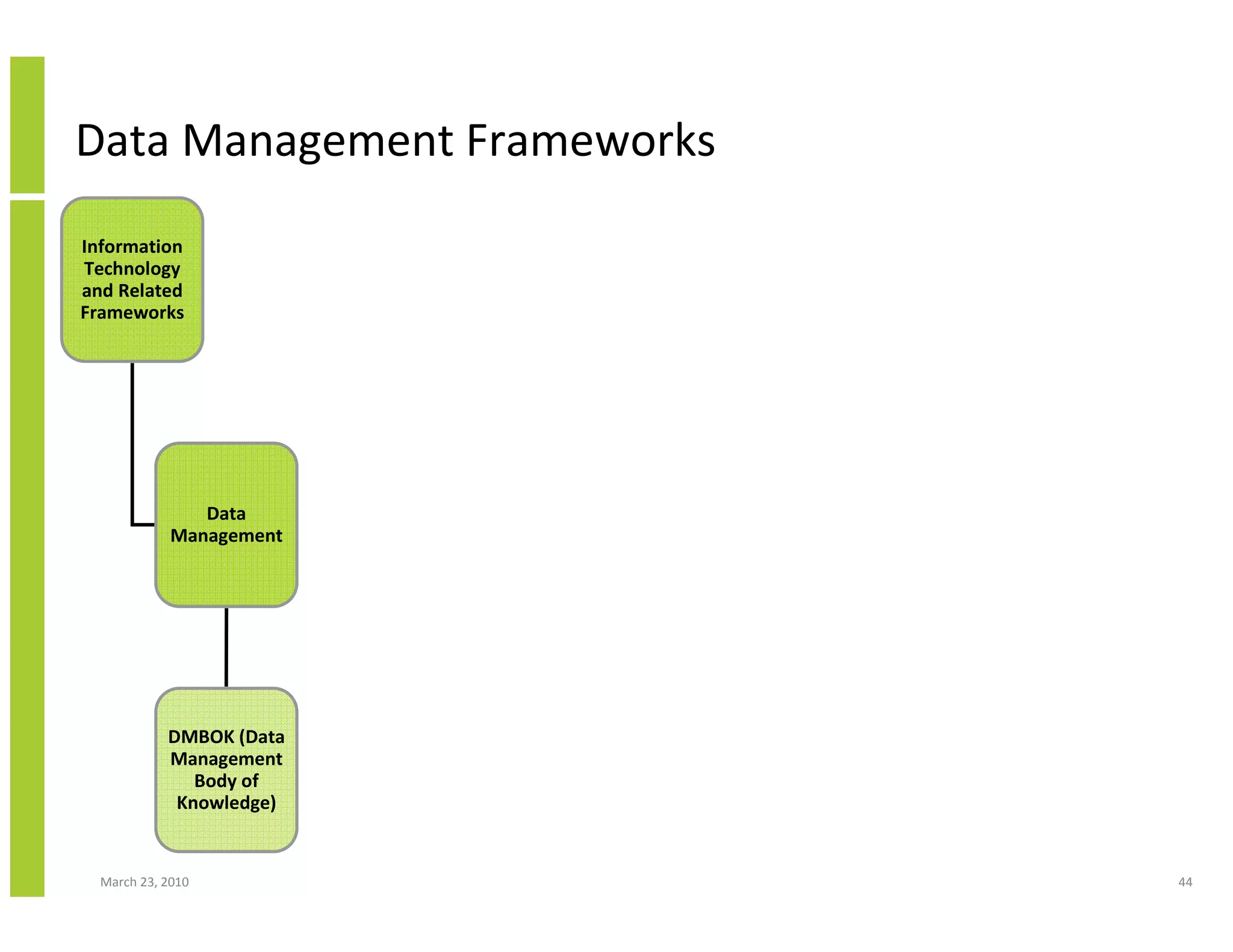 Data Management Frameworks
Information
Technology
and Related
Frameworks




                Data
             Management




            DMBOK (Data
            Management
               Body of
             Knowledge)


  March 23, 2010             44
 