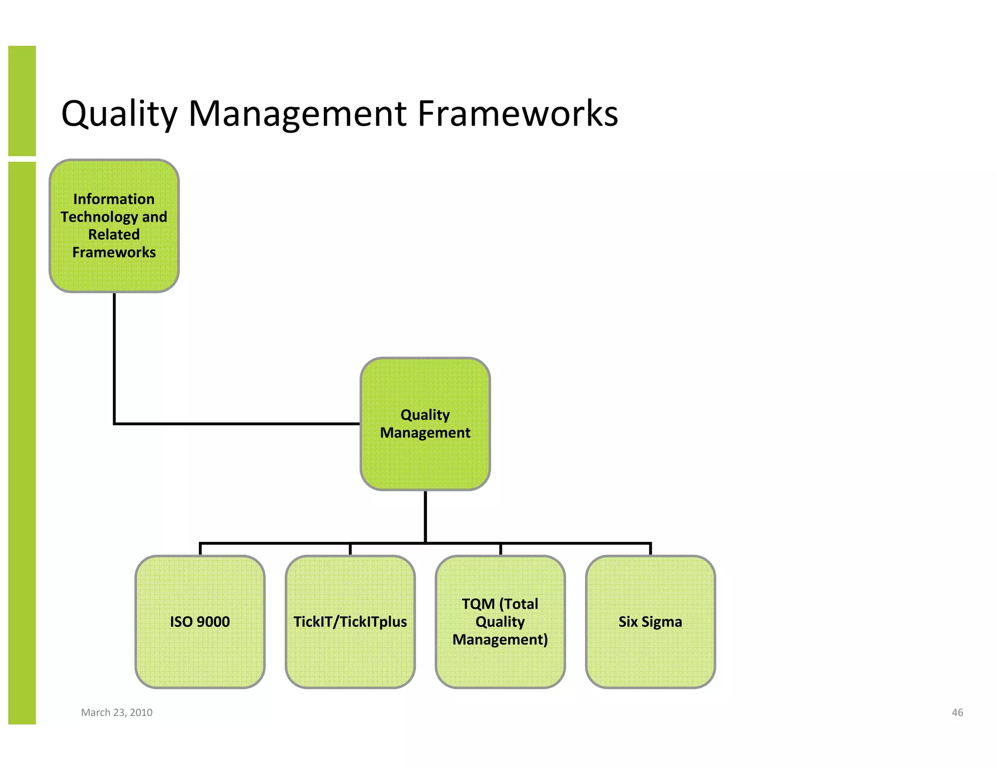 Quality Management Frameworks
  Information
Technology and
    Related
 Frameworks




                                            Quality
                                          Management




                                                   TQM (Total
                   ISO 9000   TickIT/TickITplus     Quality     Six Sigma
                                                  Management)



  March 23, 2010                                                            46
 