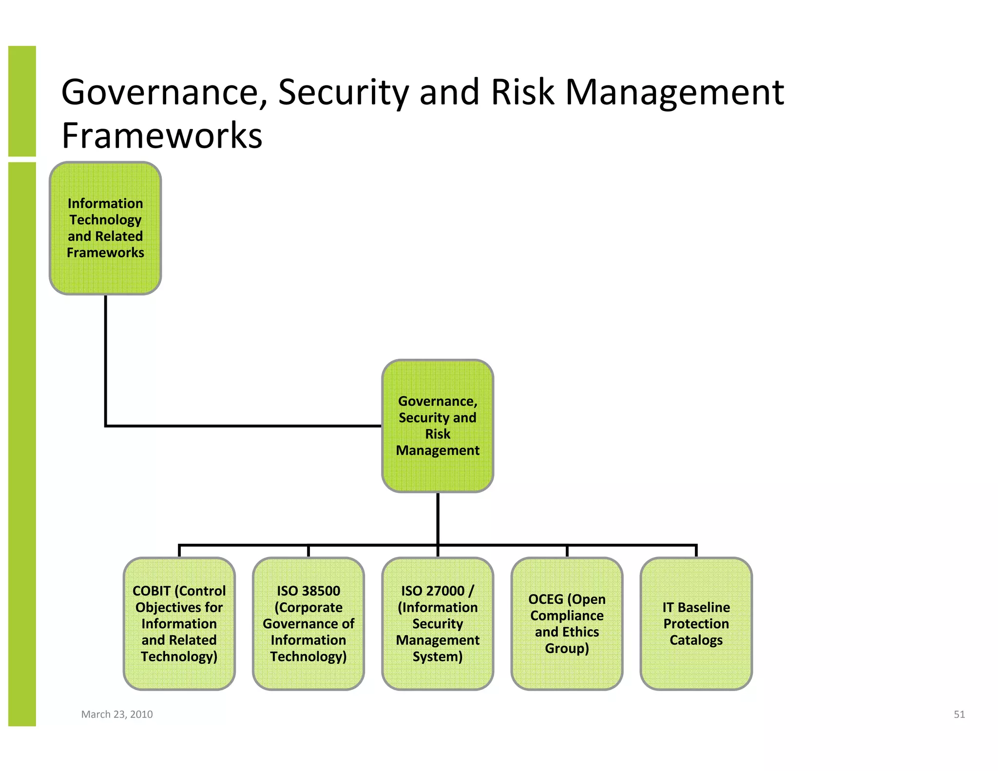 Governance, Security and Risk Management
Frameworks
Information
Technology
and Related
Frameworks




                                             Governance,
                                             Security and
                                                 Risk
                                             Management




            COBIT (Control      ISO 38500     ISO 27000 /
                                                            OCEG (Open
            Objectives for     (Corporate    (Information                 IT Baseline
                                                            Compliance
             Information     Governance of      Security                  Protection
                                                             and Ethics
             and Related      Information    Management                    Catalogs
                                                              Group)
             Technology)      Technology)       System)


  March 23, 2010                                                                        51
 