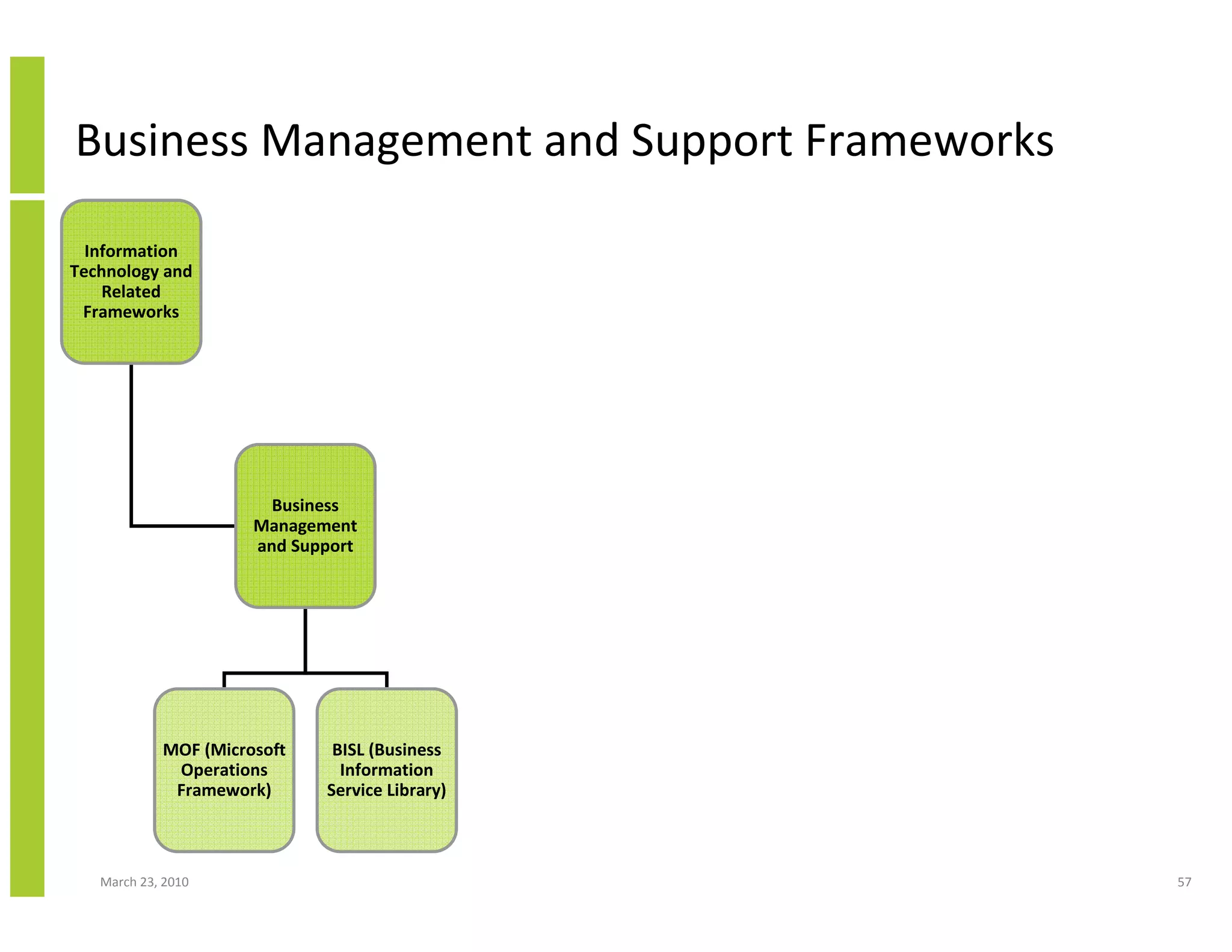 Business Management and Support Frameworks

  Information
Technology and
    Related
 Frameworks




                        Business
                      Management
                      and Support




            MOF (Microsoft    BISL (Business
             Operations        Information
             Framework)      Service Library)



   March 23, 2010                               57
 