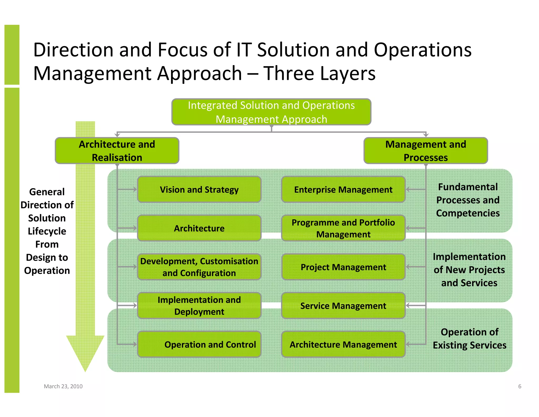 Direction and Focus of IT Solution and Operations
  Management Approach – Three Layers
                                          Integrated Solution and Operations
                                                Management Approach

                 Architecture and                                                  Management and
                    Realisation                                                       Processes


  General                           Vision and Strategy        Enterprise Management       Fundamental
Direction of                                                                               Processes and
  Solution                                                                                 Competencies
                                                               Programme and Portfolio
  Lifecycle                            Architecture
                                                                     Management
    From
 Design to                   Development, Customisation                                    Implementation
 Operation                                                       Project Management        of New Projects
                                  and Configuration
                                                                                             and Services
                                    Implementation and
                                                                Service Management
                                       Deployment

                                                                                             Operation of
                                     Operation and Control    Architecture Management      Existing Services


     March 23, 2010                                                                                            6
 