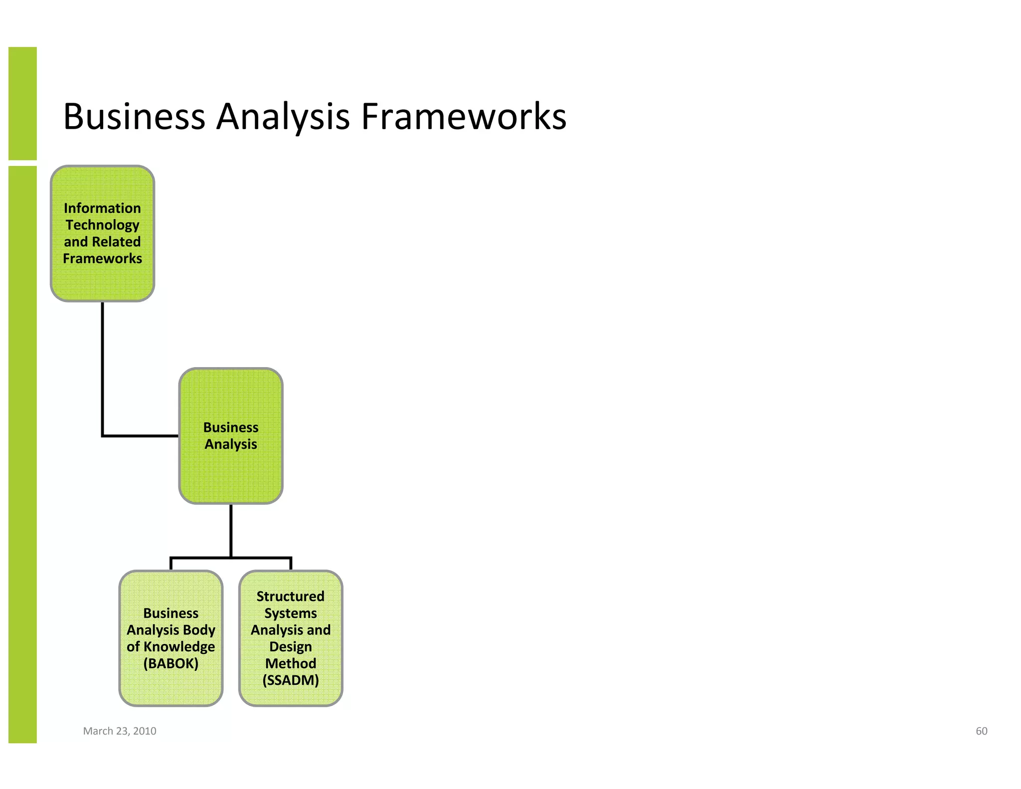 Business Analysis Frameworks

Information
Technology
and Related
Frameworks




                     Business
                     Analysis




                            Structured
             Business        Systems
          Analysis Body    Analysis and
          of Knowledge        Design
             (BABOK)          Method
                             (SSADM)


  March 23, 2010                          60
 