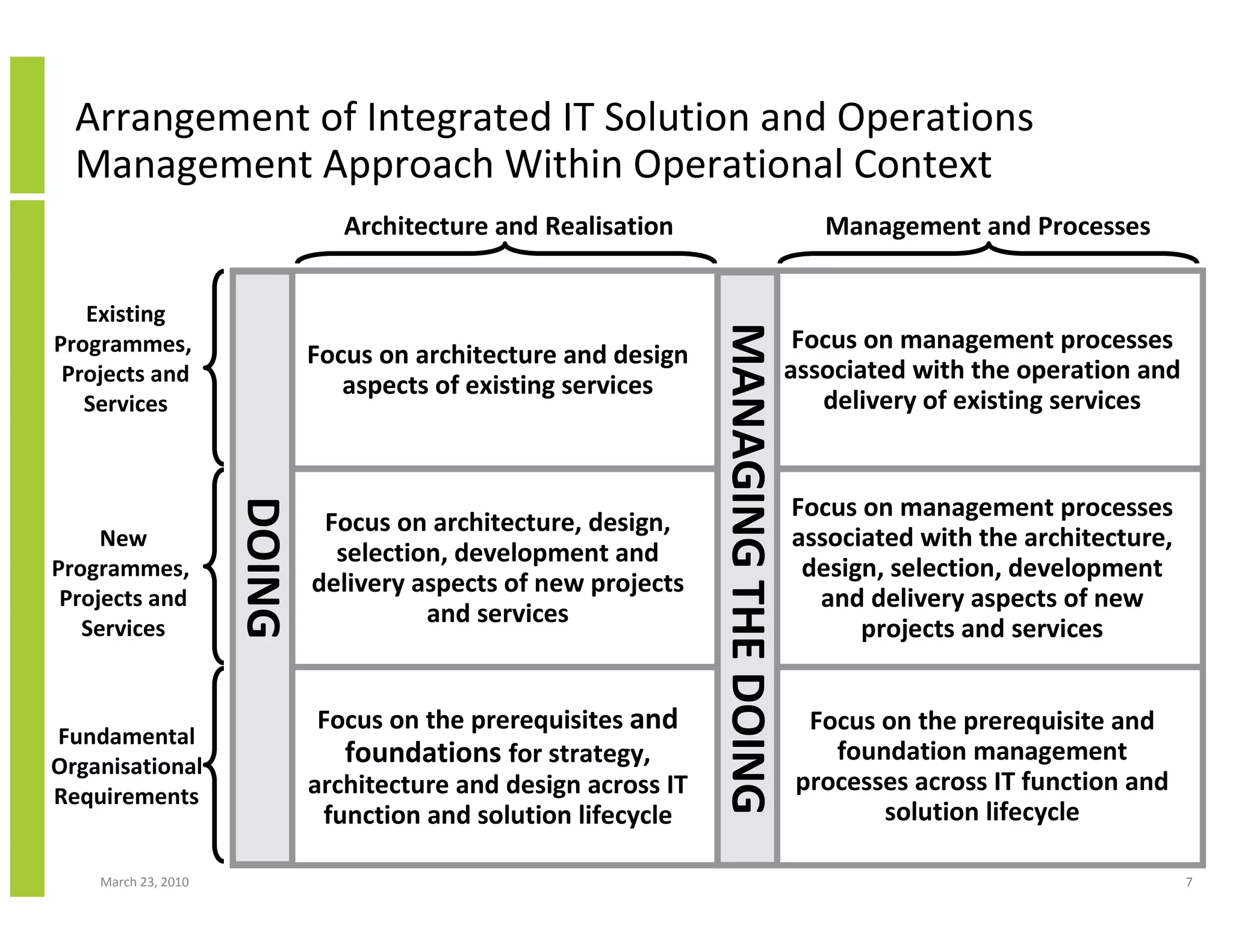 Arrangement of Integrated IT Solution and Operations
  Management Approach Within Operational Context
                                Architecture and Realisation                             Management and Processes


   Existing




                                                                 MANAGING THE DOING
Programmes,                                                                            Focus on management processes
                             Focus on architecture and design
 Projects and                                                                         associated with the operation and
                                aspects of existing services
   Services                                                                              delivery of existing services


                                                                                      Focus on management processes
                     DOING




                              Focus on architecture, design,
     New                                                                              associated with the architecture,
                               selection, development and
Programmes,                                                                            design, selection, development
                             delivery aspects of new projects
 Projects and                                                                           and delivery aspects of new
                                       and services
   Services                                                                                 projects and services


                              Focus on the prerequisites and                           Focus on the prerequisite and
Fundamental
                                foundations for strategy,                                foundation management
Organisational
Requirements                 architecture and design across IT                        processes across IT function and
                              function and solution lifecycle                                solution lifecycle

    March 23, 2010                                                                                                        7
 