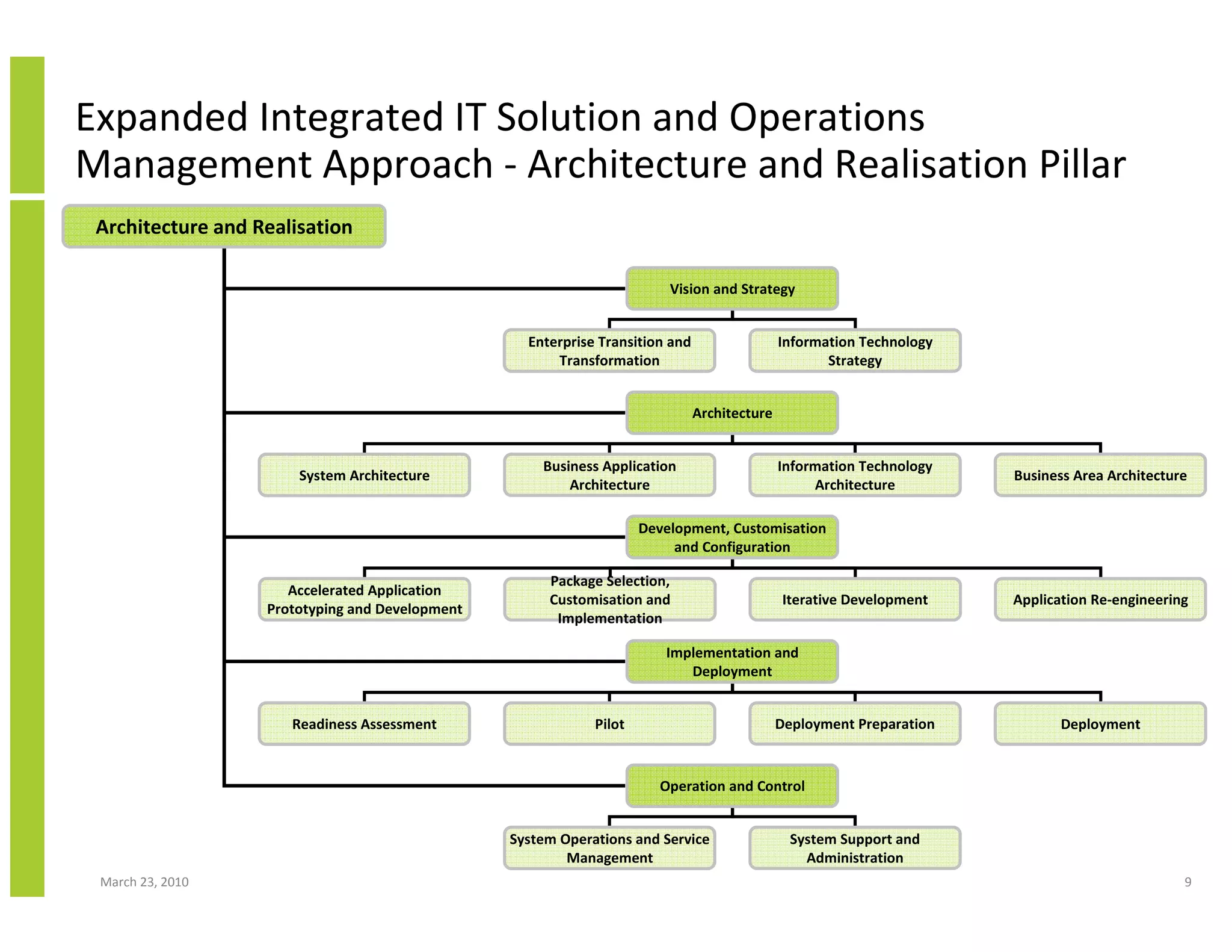 Expanded Integrated IT Solution and Operations
Management Approach - Architecture and Realisation Pillar
 Architecture and Realisation

                                                                         Vision and Strategy


                                                   Enterprise Transition and                  Information Technology
                                                       Transformation                                Strategy


                                                                               Architecture


                                                     Business Application                     Information Technology
                       System Architecture                                                                             Business Area Architecture
                                                         Architecture                              Architecture

                                                                     Development, Customisation
                                                                          and Configuration

                                                      Package Selection,
                      Accelerated Application
                                                      Customisation and                        Iterative Development   Application Re-engineering
                   Prototyping and Development
                                                       Implementation

                                                                        Implementation and
                                                                           Deployment


                      Readiness Assessment                   Pilot                            Deployment Preparation          Deployment


                                                                       Operation and Control


                                                 System Operations and Service                  System Support and
                                                         Management                               Administration
 March 23, 2010                                                                                                                                 9
 