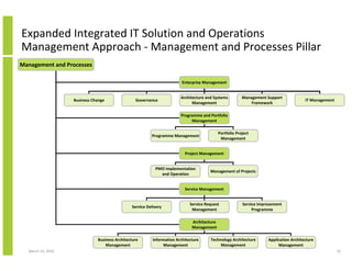 Expanded Integrated IT Solution and Operations
Management Approach - Management and Processes Pillar
Management and Processes

                                                                         Enterprise Management


                                                                        Architecture and Systems          Management Support
                   Business Change               Governance                                                                              IT Management
                                                                              Management                      Framework

                                                                        Programme and Portfolio
                                                                             Management

                                                                                             Portfolio Project
                                                         Programme Management
                                                                                              Management


                                                                          Project Management


                                                           PMO Implementation
                                                                                       Management of Projects
                                                             and Operation


                                                                          Service Management


                                                                             Service Request              Service Improvement
                                               Service Delivery
                                                                              Management                       Programme

                                                                              Architecture
                                                                              Management

                              Business Architecture       Information Architecture     Technology Architecture        Application Architecture
                                  Management                   Management                   Management                     Management
  March 23, 2010                                                                                                                                         10
 