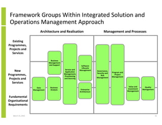 Framework Groups Within Integrated Solution and
 Operations Management Approach
                          Architecture and Realisation                              Management and Processes

   Existing
Programmes,
 Projects and
   Services

                                   Business
                                 Management
                                 and Support                   Software
                                                               Lifecycle
                                                Service and
     New                                        Application
                                                              Management     Governance,
                                                                                            Program and
                                               Management,                   Security and
Programmes,                                    Provisioning                      Risk          Project
                                                                             Management     Management
 Projects and                                  and Sourcing

   Services
                                  Business                                                                 Value and     Quality
                       Data
                                  Analysis                     Enterprise                                 Investment   Management
                    Management
                                                              Architecture                                Management

Fundamental
Organisational
Requirements


   March 23, 2010                                                                                                                   16
 