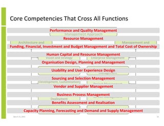 Core Competencies That Cross All Functions
                           Performance Solution and Management
                              Integrated and Quality Operations
                                      Management Approach
                                     Resource Management
    Architecture and                                        Management and
Funding, Financial, Investment and Budget Management and Total Cost of Ownership
       Realisation                                              Processes

                         Human Capital and Resource Management
                         Vision and Strategy         Enterprise Management
                      Organisation Design, Planning and Management
                                                    Programme and Portfolio
                            Architectureand User Experience Design
                            Usability
                                                          Management
                             Sourcing and Selection Management
                     Development, Customisation
                                                      Project Management
                          and Configuration Supplier Management
                               Vendor and
                        Implementation andProcess Management
                               Business             Service Management
                           Deployment
                             Benefits Assessment and Realisation
                          Operation and Control   Architecture Management
             Capacity Planning, Forecasting and Demand and Supply Management
 March 23, 2010                                                                18
 