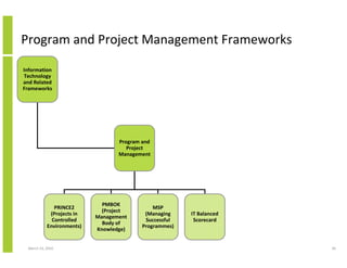 Program and Project Management Frameworks
Information
Technology
and Related
Frameworks




                                   Program and
                                      Project
                                   Management




                              PMBOK
               PRINCE2                         MSP
                              (Project
             (Projects in                   (Managing    IT Balanced
                            Management
              Controlled                    Successful    Scorecard
                              Body of
            Environments)                  Programmes)
                            Knowledge)


  March 23, 2010                                                       30
 