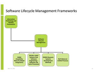 Software Lifecycle Management Frameworks
  Information
Technology and
    Related
 Frameworks




                                            Software
                                            Lifecycle
                                           Management




                                ISO/IEC 12207
                  CMMI           Systems And      DSDM (Dynamic
                (Capability        Software          Systems       RUP (Rational
              Maturity Model     Engineering –     Development    Unified Process)
               Integration)      Software Life       Method)
                               Cycle Processes)

  March 23, 2010                                                                     35
 