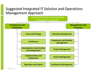 Suggested Integrated IT Solution and Operations
Management Approach
                             Integrated Solution and Operations
                                   Management Approach

    Architecture and                                                  Management and
       Realisation                                                       Processes

                       Vision and Strategy        Enterprise Management


                                                  Programme and Portfolio
                          Architecture
                                                        Management

                  Development, Customisation
                                                    Project Management
                       and Configuration

                       Implementation and
                                                   Service Management
                          Deployment


                    Operation and Control        Architecture Management
 March 23, 2010                                                                        4
 