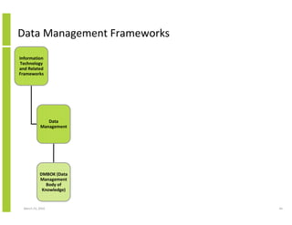 Data Management Frameworks
Information
Technology
and Related
Frameworks




                Data
             Management




            DMBOK (Data
            Management
               Body of
             Knowledge)


  March 23, 2010             44
 