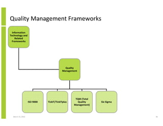 Quality Management Frameworks
  Information
Technology and
    Related
 Frameworks




                                            Quality
                                          Management




                                                   TQM (Total
                   ISO 9000   TickIT/TickITplus     Quality     Six Sigma
                                                  Management)



  March 23, 2010                                                            46
 