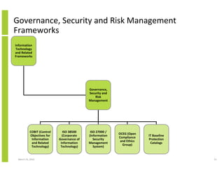 Governance, Security and Risk Management
Frameworks
Information
Technology
and Related
Frameworks




                                             Governance,
                                             Security and
                                                 Risk
                                             Management




            COBIT (Control      ISO 38500     ISO 27000 /
                                                            OCEG (Open
            Objectives for     (Corporate    (Information                 IT Baseline
                                                            Compliance
             Information     Governance of      Security                  Protection
                                                             and Ethics
             and Related      Information    Management                    Catalogs
                                                              Group)
             Technology)      Technology)       System)


  March 23, 2010                                                                        51
 