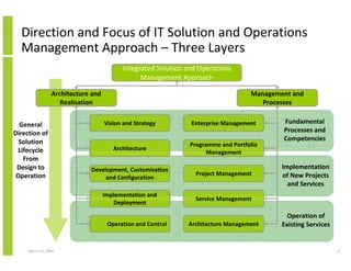 Direction and Focus of IT Solution and Operations
  Management Approach – Three Layers
                                          Integrated Solution and Operations
                                                Management Approach

                 Architecture and                                                  Management and
                    Realisation                                                       Processes


  General                           Vision and Strategy        Enterprise Management       Fundamental
Direction of                                                                               Processes and
  Solution                                                                                 Competencies
                                                               Programme and Portfolio
  Lifecycle                            Architecture
                                                                     Management
    From
 Design to                   Development, Customisation                                    Implementation
 Operation                                                       Project Management        of New Projects
                                  and Configuration
                                                                                             and Services
                                    Implementation and
                                                                Service Management
                                       Deployment

                                                                                             Operation of
                                     Operation and Control    Architecture Management      Existing Services


     March 23, 2010                                                                                            6
 