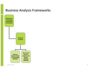 Business Analysis Frameworks

Information
Technology
and Related
Frameworks




                     Business
                     Analysis




                            Structured
             Business        Systems
          Analysis Body    Analysis and
          of Knowledge        Design
             (BABOK)          Method
                             (SSADM)


  March 23, 2010                          60
 