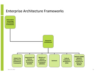 Enterprise Architecture Frameworks

Information
Technology
and Related
Frameworks




                                                       Enterprise
                                                      Architecture




                                                                                          NASCIO EAMM
                            Department of    Ministry of
             TOGAF (The                                                      Federal         (NASCIO
                               Defense         Defence
             Open Group                                                     Enterprise      Enterprise
                             Architecture   Architectural        Zachman
             Architecture                                                  Architecture    Architecture
                             Framework       Framework
             Framework)                                                       (FEA)          Maturity
                               (DoDAF)        (MODAF)
                                                                                              Model)


  March 23, 2010                                                                                          63
 