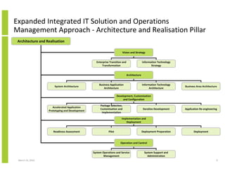 Expanded Integrated IT Solution and Operations
Management Approach - Architecture and Realisation Pillar
 Architecture and Realisation

                                                                         Vision and Strategy


                                                   Enterprise Transition and                  Information Technology
                                                       Transformation                                Strategy


                                                                               Architecture


                                                     Business Application                     Information Technology
                       System Architecture                                                                             Business Area Architecture
                                                         Architecture                              Architecture

                                                                     Development, Customisation
                                                                          and Configuration

                                                      Package Selection,
                      Accelerated Application
                                                      Customisation and                        Iterative Development   Application Re-engineering
                   Prototyping and Development
                                                       Implementation

                                                                        Implementation and
                                                                           Deployment


                      Readiness Assessment                   Pilot                            Deployment Preparation          Deployment


                                                                       Operation and Control


                                                 System Operations and Service                  System Support and
                                                         Management                               Administration
 March 23, 2010                                                                                                                                 9
 