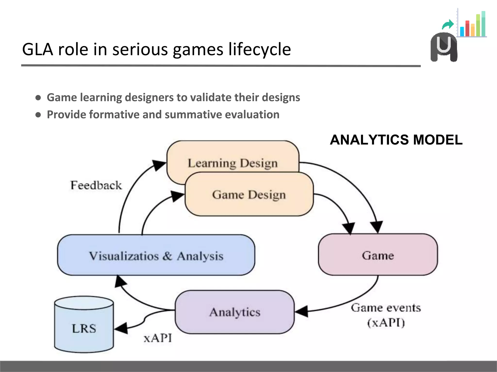 GLA role in serious games lifecycle
● Game learning designers to validate their designs
● Provide formative and summative evaluation
ANALYTICS MODEL
 