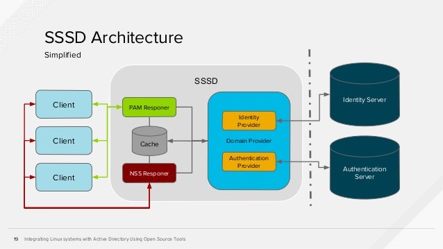 Integrating Linux Systems with Active Directory Using Open Source Too…