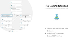 No Coding Services
/ Custom Machine Learning Services without the Code /
• Targets Data Scientists and Data
Engineers
• Poorly suited to Developers
• Creates REST Services
 
