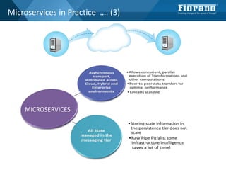 Microservices in Practice …. (3)
MICROSERVICES
 