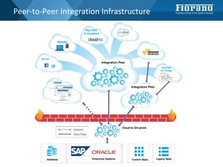 Peer-to-Peer Integration Infrastructure
Social
Mobile
Big Data
& Analytics
Internet
of Things
Cloud to On-prem
Database Custom Apps Legacy AppsEnterprise Systems
Integration Peer
Integration Peer
 