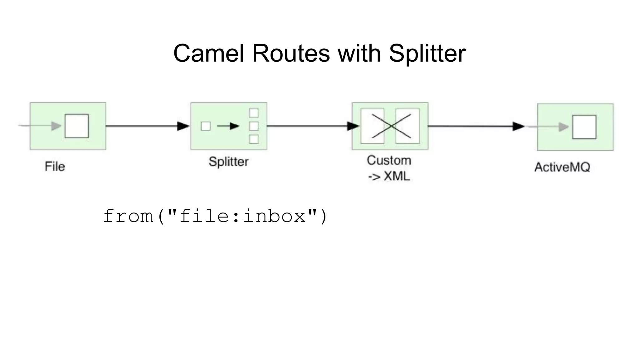 Camel Routes with Splitter from("file:inbox") 