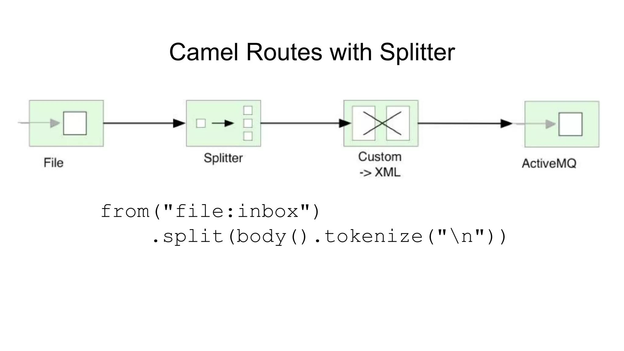 Camel Routes with Splitter from("file:inbox") .split(body().tokenize("n")) 