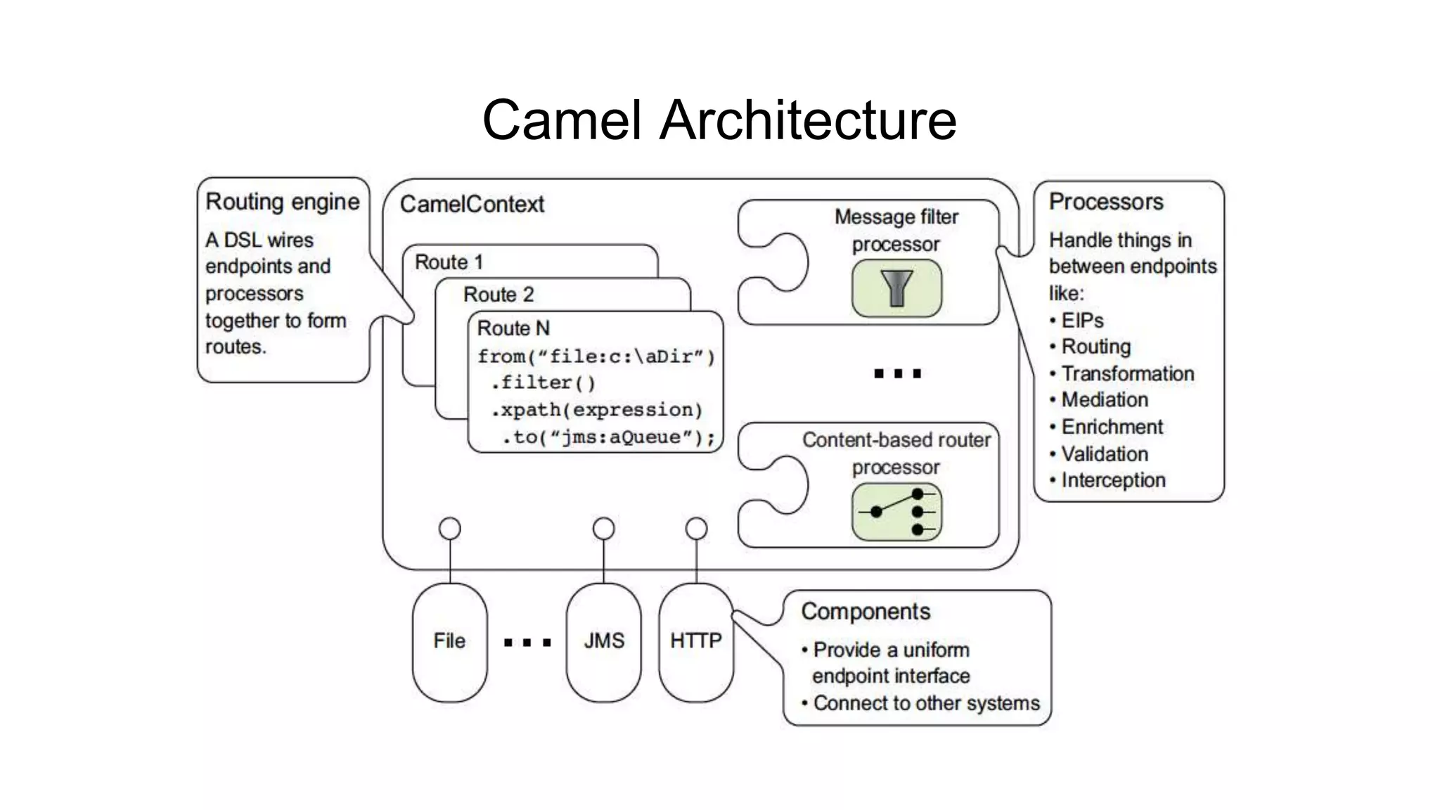 Camel Architecture 